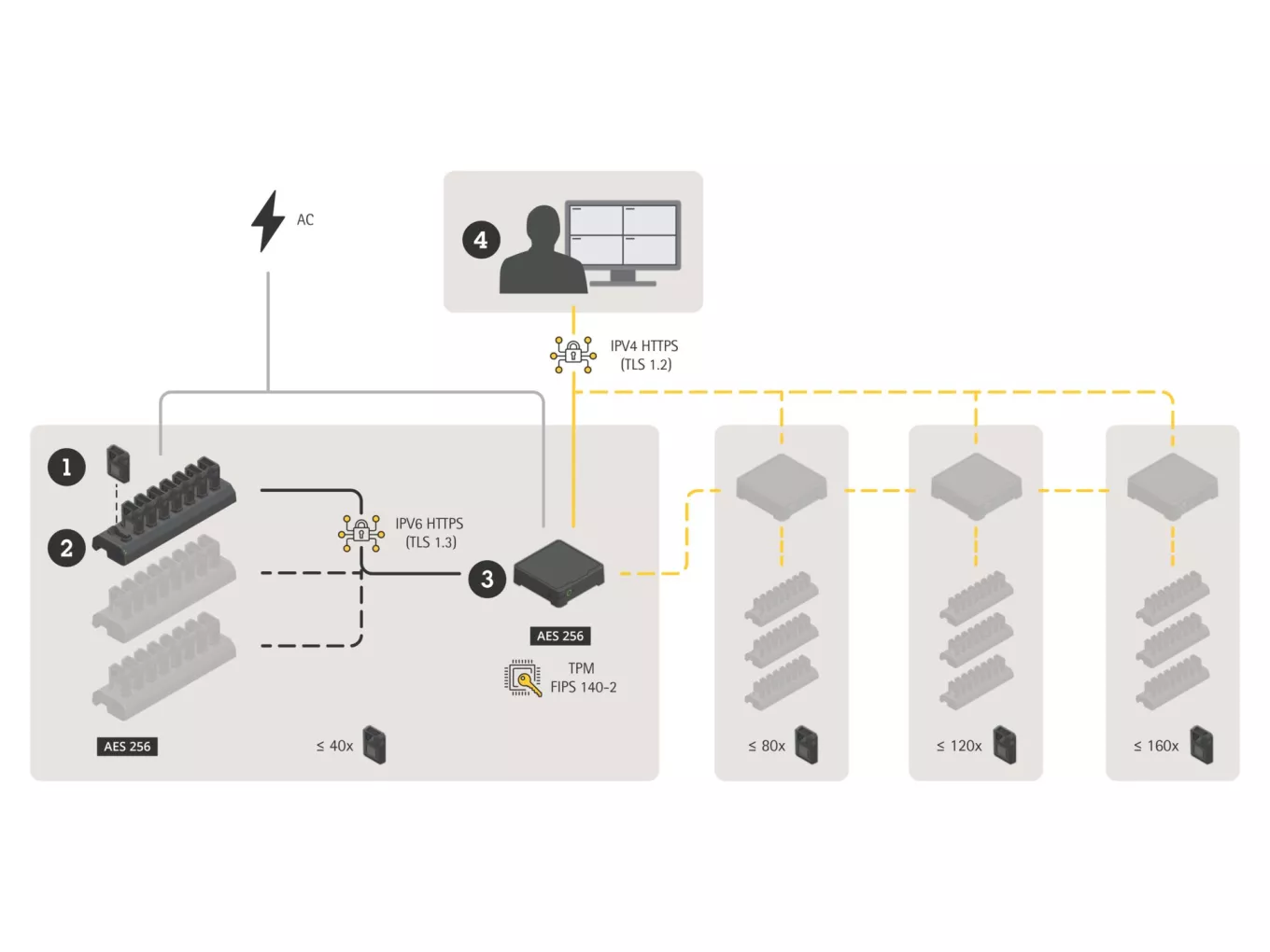 Axis body worn solution